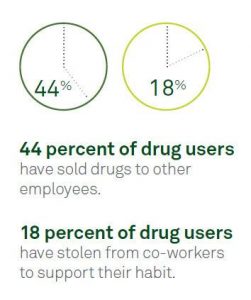 drug test at work reduces drug users