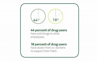 drug test at work reduces drug users